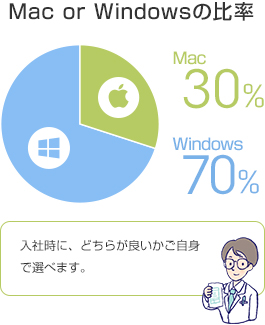 Mac or Windowsの比率
